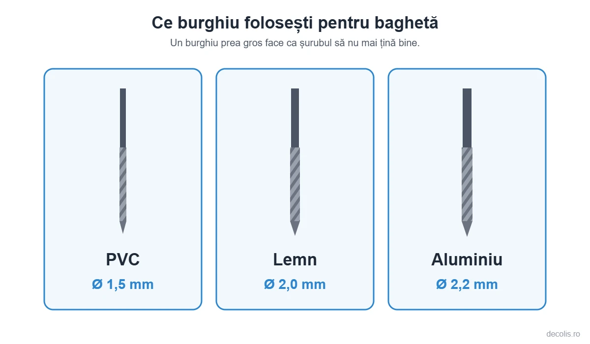 Ce burghiu folosești la montajul jaluzelelor plisate – PVC 1,5 mm, lemn 2,0 mm, aluminiu 2,2 mm