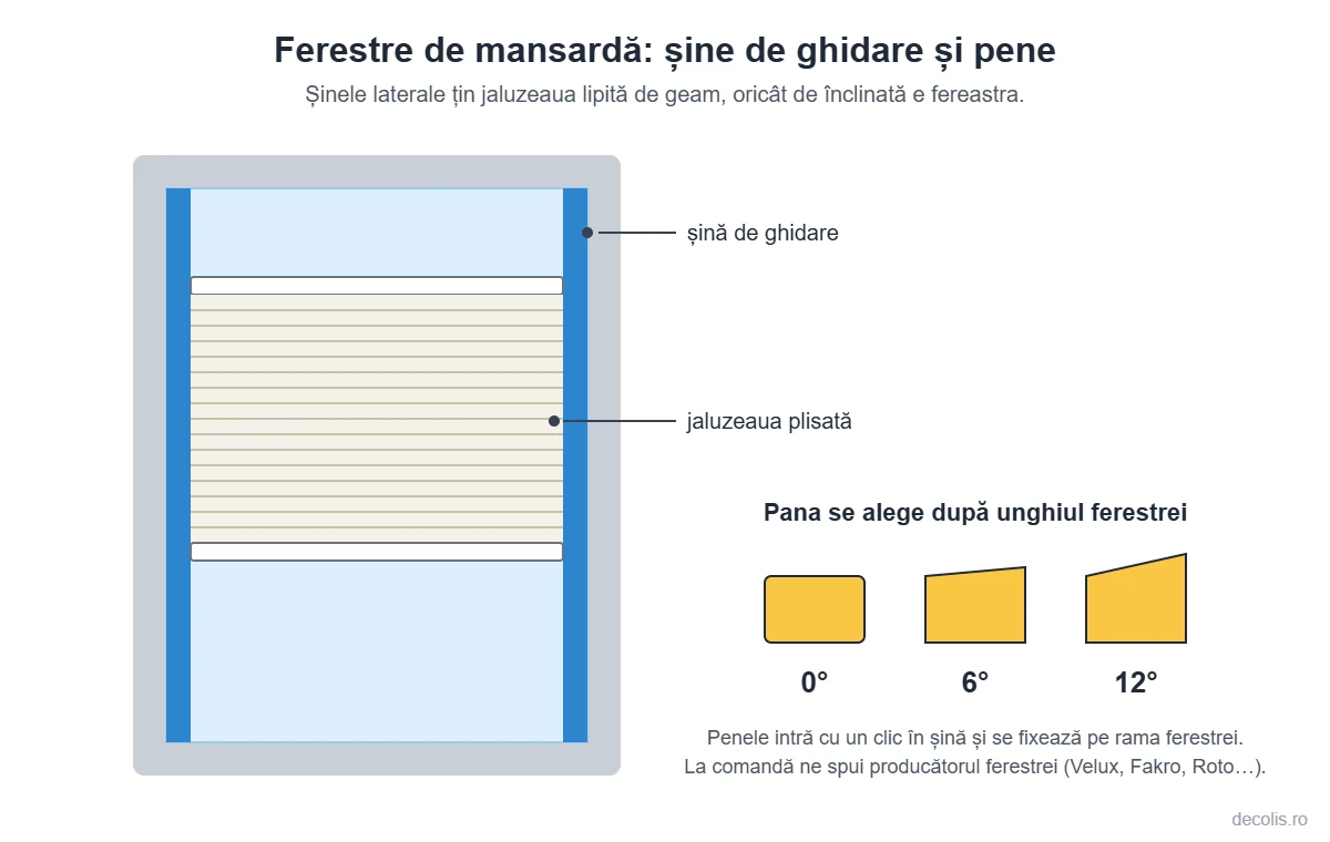 Montajul jaluzelelor plisate pe ferestre de mansardă – șine de ghidare și pene de 0°, 6° și 12°
